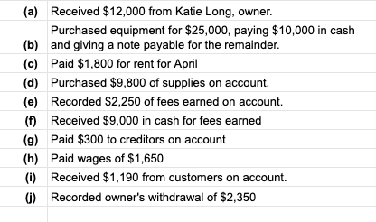 Received $12,000 from Katie Long, owner.
(a)
Purchased equipment for $25,000, paying $10,000 in cash
(b)
and giving a note payable for the remainder.
(c)
Paid $1,800 for rent for April
(d)
Purchased $9,800 of supplies on account.
(e)
Recorded $2,250 of fees earned on account.
()
Received $9,000 in cash for fees earned
(g)
Paid $300 to creditors on account
(h) Paid wages of $1,650
() Received $1,190 from customers on account.
) Recorded owner's withdrawal of $2,350
