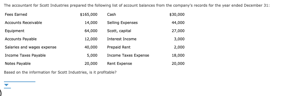 The accountant for Scott Industries prepared the following list of account balances from the company's records for the year ended December 31:
Fees Earned
$30,000
$165,000
Cash
Accounts Receivable
14,000
Selling Expenses
44,000
64,000
Equipment
Scott, capital
27,000
3,000
Accounts Payable
12,000
Interest Income
Salaries and wages expense
Prepaid Rent
40,000
2,000
Income Taxes Payable
Income Taxes Expense
5,000
18,000
Notes Payable
20,000
Rent Expense
20,000
Based on the information for Scott Industries, is it profitable?
