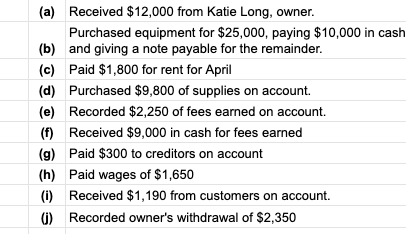 (a)
Received $12,000 from Katie Long, owner.
Purchased equipment for $25,000, paying $10,000 in cash
(b) and giving a note payable for the remainder.
(c)
Paid $1,800 for rent for April
(d)
Purchased $9,800 of supplies on account.
(e)
Recorded $2,250 of fees earned on account.
(f)
Received $9,000 in cash for fees eamed
(g)
Paid $300 to creditors on account
Paid wages of $1,650
(h)
Received $1,190 from customers on account.
(i)
()Recorded owner's withdrawal of $2,350
