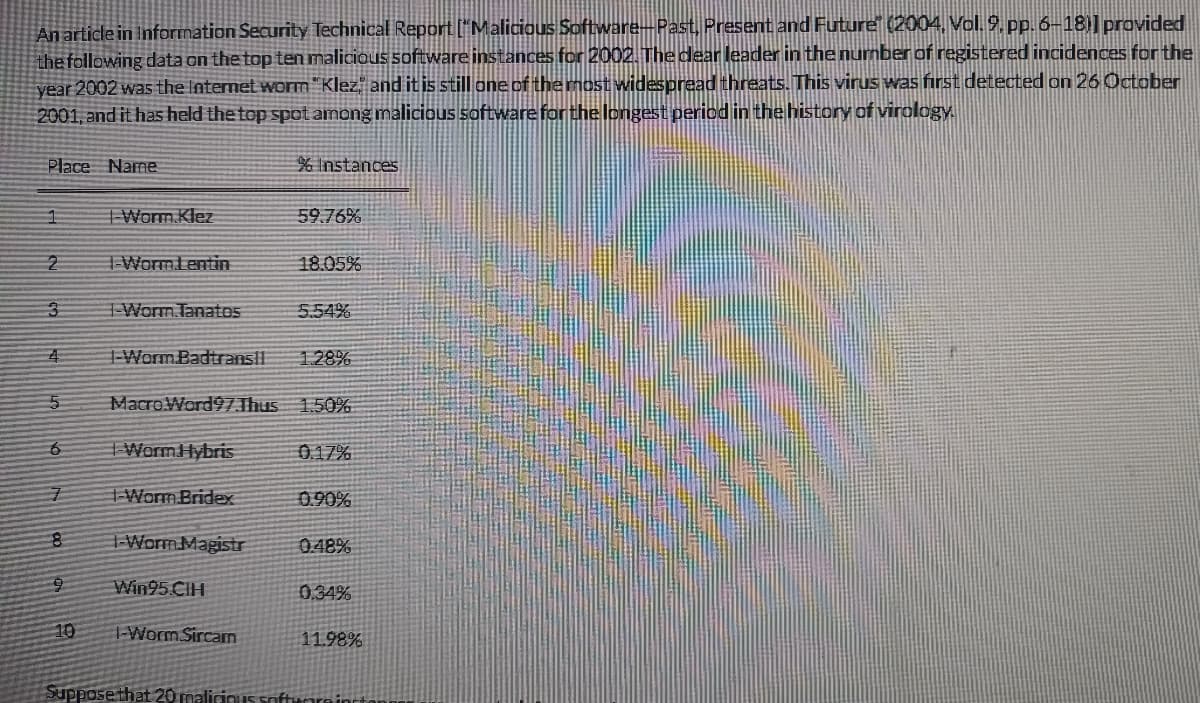 An article in Information Security Technical Report ["Malicious Software-Past, Present and Future (2004. Vol. 9. pp. 6–18)] provided
the following data on the top ten malicious software instances fopr 2002. The dear leader in the number of registered incidences for the
year 2002 was the Internet worm"Klez" and it is still one of the most widespread threats. This virus was first detected on 26 October
2001, and it has held the top spot among malicious software forthe longest period in the history of virology.
Place Name
% Instances
Worm.Klez
59.76%
WormLentin
18.05%
Worm Tanatos
5.54%
4.
Worm Badtrans!!
128%
Macro Word97.Thus 150%
WormHybris
0.17%
Worm Bridex
0.90%
Worm Magistr
0.48%
Win95.CIH
0.34%
10
I-Worm Sircam
11.98%
Suppose that 20 malicious softuarainrt
