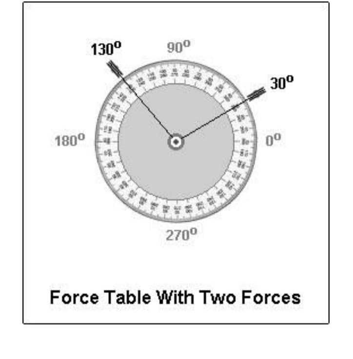 130°
90°
30°
180°
0°
270°
Force Table With Two Forces
