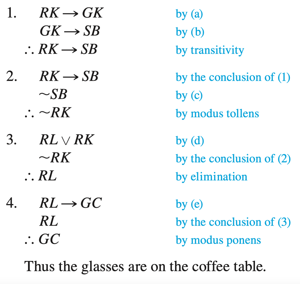 1.
RK → GK
by (a)
GK → SB
by (b)
.. RK → SB
by transitivity
2.
RK → SB
by the conclusion of (1)
~SB
by (c)
.'. ~RK
by modus tollens
3.
RL V RK
by (d)
~RK
by the conclusion of (2)
... RL
by elimination
4.
RL → GC
by (e)
RL
by the conclusion of (3)
.'. GC
by modus ponens
Thus the glasses are on the coffee table.
