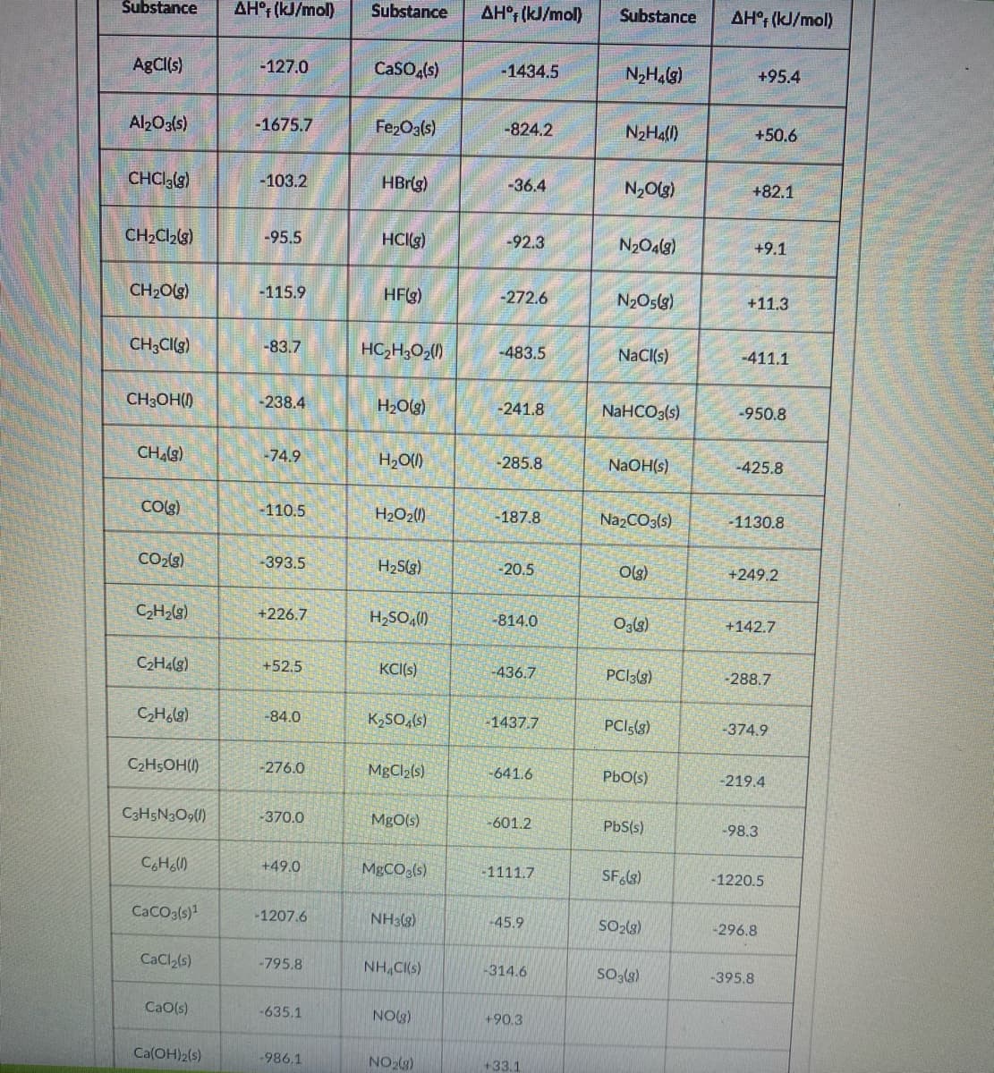 Substance
AH°F (kJ/mol)
Substance
AH° (kJ/mol)
Substance
AH°r (kJ/mol)
AgCl(s)
-127.0
CaSO,(s)
-1434.5
+95.4
Al203(s)
-1675.7
Fe2O3(s)
-824.2
N2H4(l)
+50.6
CHCI,(9)
-103.2
HBrlg)
-36.4
N,Og)
+82.1
CH2Cl2(s)
-95.5
HCIg)
-92.3
N204(g)
+9.1
CH2OG)
-115.9
HF()
-272.6
N2Os(g)
+11.3
CH;CI(g)
-83.7
HC,H;O2()
-483.5
NaCl(s)
-411.1
CH3OH()
-238.4
H2O(g)
-241.8
NaHCO3(s)
-950.8
CHA(s)
-74.9
H,O()
-285.8
NAOH(s)
-425.8
COlg)
-110.5
H2O2()
-187.8
NazCO3(s)
-1130.8
-393.5
H2S(g)
-20.5
O(g)
+249.2
C2H2(g)
+226.7
H2SO,()
-814.0
Oglg)
+142.7
C2H4(s)
+52.5
KCI(s)
-436.7
PCI3(g)
-288.7
-84.0
K,SO,(s)
-1437.7
PCIg(s)
-374.9
C2H5OH()
-276.0
MgCl2(s)
-641.6
PbO(s)
-219.4
C3H5N3O9()
-370.0
MgO(s)
-601.2
PbS(s)
-98.3
+49.0
MBCO3(s)
-1111.7
SF s)
-1220.5
CaCO3(s)
-1207.6
NH3(3)
SO2(8)
-45.9
-296.8
CaCl,(s)
-795.8
NH,CI(s)
-314.6
So-(s)
-395.8
CaO(s)
-635.1
NOg)
+90.3
Ca(OH)2(s)
-986.1
NO2(g)
+33.1
