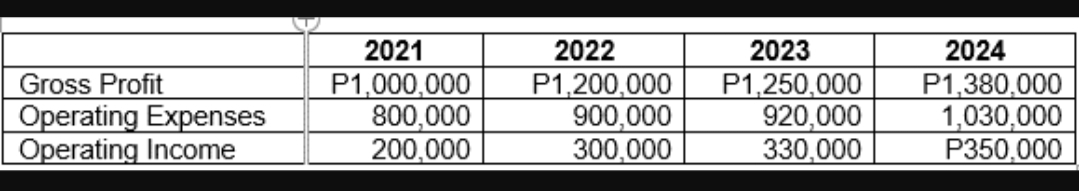 2021
2022
2023
2024
Gross Profit
Operating Expenses
Operating Income
P1,000,000
800,000
200,000
P1,200,000
900,000
300,000
P1,250,000
920,000
330,000
P1,380,000
1,030,000
P350,000
