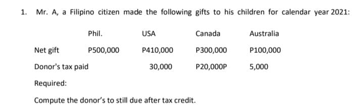 1. Mr. A, a Filipino citizen made the following gifts to his children for calendar year 2021:
Phil.
USA
Canada
Australia
Net gift
P500,000
P410,000
P300,000
P100,000
Donor's tax paid
30,000
P20,000P
5,000
Required:
Compute the donor's to still due after tax credit.
