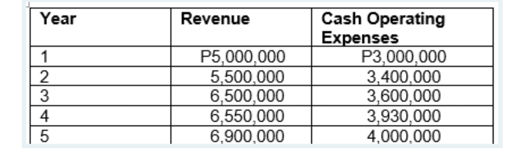 Cash Operating
Expenses
P3,000,000
3.400,000
3,600,000
3,930,000
4,000,000
Year
Revenue
P5,000,000
5,500,000
6,500,000
6,550,000
6,900,000
1
2
3
NM45
