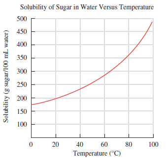 Solubility of Sugar in Water Versus Temperature
500
450
400
350
300
250
200
150
100
20
40
60
80
100
Temperature ("C)
Solubility (g sugar/100 mL water)
