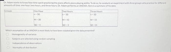 Dr. Adam wants to know how time spent practicing the piano affects piano playing ability. To do so, he conducts an experiment with three groups who practice for different
amounts of time: one hour, two hours, and three hours. Dr. Adam performs an ANOVA. Here is a summary of his data:
Groups
One Hour
Two Hours
Three Hours
n-50
in-50
In 50
M-30
M-43
M-55
SD-4
SD -3
SD-15
Which assumption of an ANOVA is most likely to have been violated given the data presented?
O Homogeneity of variance
Subjects are selected using random sampling
Independence of observations
Normality of distribution
O000

