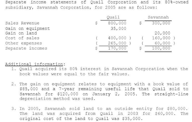 Separate income statements of Quail Corporation and its 80%-owned
subsidiary, Savannah Corporation, for 2005 are as follows:
Quail
Savannah
Sales Revenue
$
$
300,000
800,000
35,000
Gain on equipment
Gain on land
Cost of sales
400,000)
20,000
160,000)
60,000)
265,000)
Other expenses
Separate incomes
$
170,000
100,000
Additional information:
1. Quail acquired its 80% interest in Savannah Corporation when the
book values were equal to the fair values.
2. The gain on equipment relates to equipment with a book value of
$85,000 and a 7-year remaining useful life that Quail sold to
Savannah for $120,000 on January 2, 2005. The straight-line
depreciation method was used.
3. In 2005, Savannah sold land to an outside entity for $80,000.
The land was acquired from Quail in 2003 for $60,000. The
original cost of the land to Quail was $35,000.
(
(
(