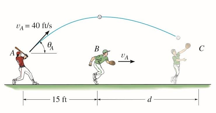 VA = 40 ft/s
В
C
A
VA
15 ft
d
