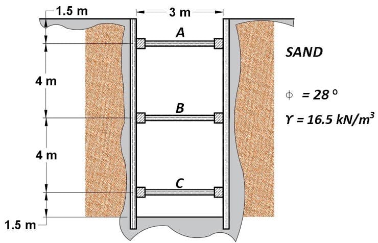 1.5 m
3 m
A
SAND
4 m
$ = 28 °
B
Y = 16.5 kN/m3
4 m
1.5 m
