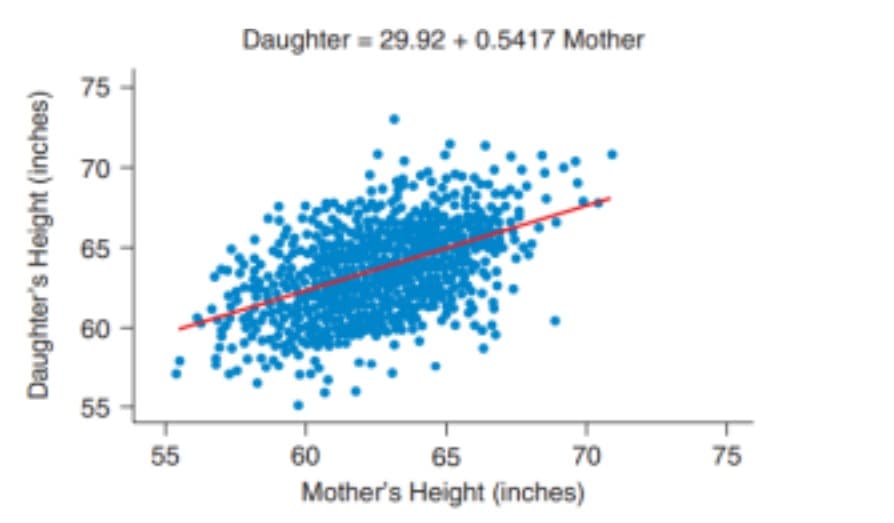Daughter = 29.92 + 0.5417 Mother
75
70
65
60
55
55
60
65
70
75
Mother's Height (inches)
Daughter's Height (inches)
