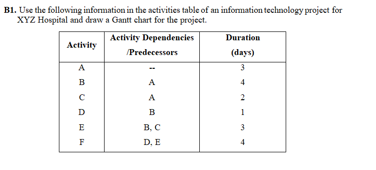 B1. Use the following information in the activities table of an information technology project for
XYZ Hospital and draw a Gantt chart for the project.
Activity Dependencies
Duration
Activity
/Predecessors
(days)
А
3
A
4
C
A
D
B
1
E
В, С
3
F
D, E
4
2.
