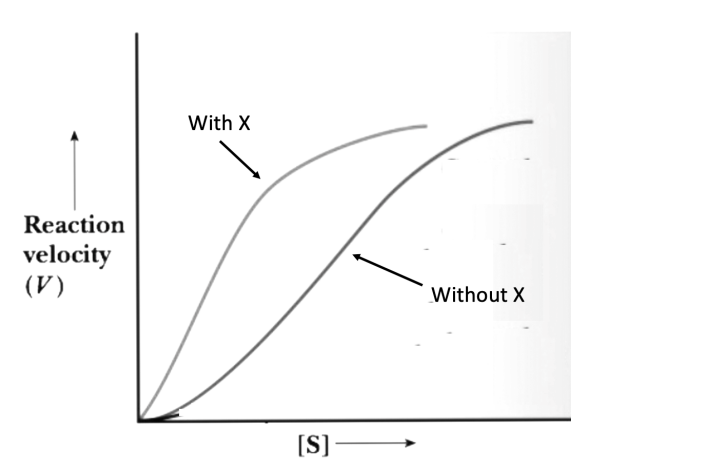 Reaction
velocity
(V)
With X
[S]
Without X