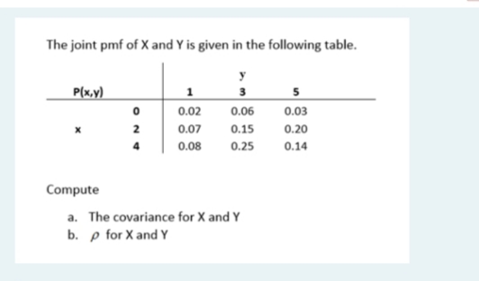The joint pmf of X and Y is given in the following table.
P(x,y)
1
0.02
0.06
0.03
2
0.07
0.15
0.20
4
0.08
0.25
0.14
Compute
a. The covariance for X and Y
b. p for X and Y
