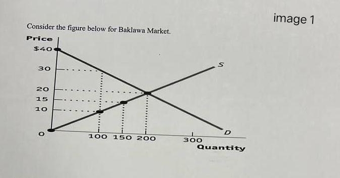 Consider the figure below for Baklawa Market.
Price
$40
30
20
15
10
O
100 150 200
300
Quantity
image 1