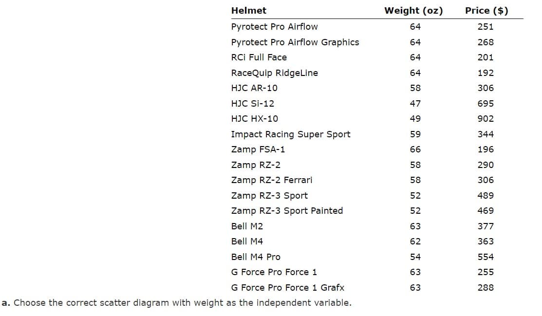 Helmet
Weight (oz)
Price ($)
Pyrotect Pro Airflow
64
251
Pyrotect Pro Airflow Graphics
64
268
RCİ Full Face
64
201
RaceQuip RidgeLine
64
192
HJC AR-10
58
306
HJC Si-12
47
695
HJC HX-10
49
902
Impact Racing Super Sport
59
344
Zamp FSA-1
66
196
Zamp RZ-2
58
290
Zamp RZ-2 Ferrari
58
306
Zamp RZ-3 Sport
52
489
Zamp RZ-3 Sport Painted
52
469
Bell M2
63
377
Bell M4
62
363
Bell M4 Pro
54
554
G Force Pro Force 1
63
255
G Force Pro Force 1 Grafx
63
288
a. Choose the correct scatter diagram with weight as the independent variable.
