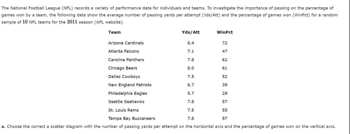 The National Football League (NFL) records a variety of performance data for individuals and teams. To investigate the importance of passing on the percentage of
games won by a team, the following data show the average number of passing yards per attempt (Yds/Att) and the percentage of games won (WinPct) for a random
sample of 10 NFL teams for the 2011 season (NFL website).
Team
Yds/Att
WinPct
Arizona Cardinals
8.4
72
Atlanta Falcons
7.1
47
Carolina Panthers
7.8
62
Chicago Bears
8.0
61
Dallas Cowboys
7.5
52
New England Patriots
6.7
39
Philadelphia Eagles
5.7
29
Seattle Seahawks
7.8
57
St. Louis Rams
7.5
55
Tampa Bay Buccaneers
7.8
57
a. Choose the correct a scatter diagram with the number of passing yards per attempt on the horizontal axis and the percentage of games won on the vertical axis.
