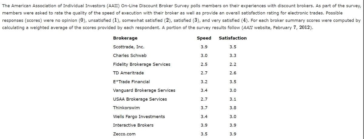The American Association of Individual Investors (AAII) On-Line Discount Broker Survey polls members on their experiences with discount brokers. As part of the survey,
members were asked to rate the quality of the speed of execution with their broker as well as provide an overall satisfaction rating for electronic trades. Possible
responses (scores) were no opinion (0), unsatisfied (1), somewhat satisfied (2), satisfied (3), and very satisfied (4). For each broker summary scores were computed by
calculating a weighted average of the scores provided by each respondent. A portion of the survey results follow (AAII website, February 7, 2012).
Brokerage
Speed
Satisfaction
Scottrade, Inc.
3.9
3.5
Charles Schwab
3.0
3.3
Fidelity Brokerage Services
2.5
2.2
TD Ameritrade
2.7
2.6
E*Trade Financial
3.2
3.5
Vanguard Brokerage Services
3.4
3.0
USAA Brokerage Services
2.7
3.1
Thinkorswim
3.7
3.8
Wells Fargo Investments
3.4
3.0
Interactive Brokers
3.9
3.9
Zecco.com
3.5
3.9
