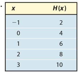 H(x)
-1
4
6.
2
8
3
10
1,
