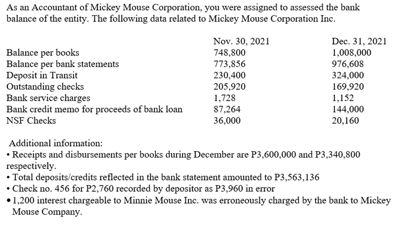 As an Accountant of Mickey Mouse Corporation, you were assigned to assessed the bank
balance of the entity. The following data related to Mickey Mouse Corporation Inc.
Nov. 30, 2021
748,800
Dec. 31, 2021
1,008,000
976,608
Balance per books
Balance per bank statements
Deposit in Transit
Outstanding checks
Bank service charges
Bank credit memo for proceeds of bank loan
NSF Checks
773,856
230,400
205,920
1,728
87,264
36,000
324,000
169,920
1,152
144,000
20,160
Additional information:
• Receipts and disbursements per books during December are P3,600,000 and P3,340,800
respectively.
• Total deposits/credits reflected in the bank statement amounted to P3,563,136
• Check no. 456 for P2,760 recorded by depositor as P3,960 in error
•1,200 interest chargeable to Minnie Mouse Inc. was erroneously charged by the bank to Mickey
Mouse Company.
