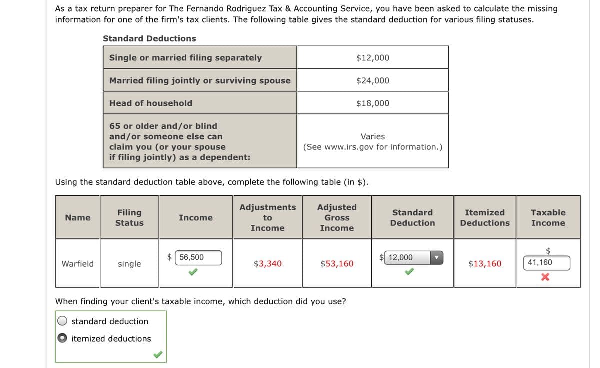 As a tax return preparer for The Fernando Rodriguez Tax & Accounting Service, you have been asked to calculate the missing
information for one of the firm's tax clients. The following table gives the standard deduction for various filing statuses.
Standard Deductions
Single or married filing separately
$12,000
Married filing jointly or surviving spouse
$24,000
Head of household
$18,000
65 or older and/or blind
and/or someone else can
claim you (or your spouse
if filing jointly) as a dependent:
Varies
(See www.irs.gov for information.)
Using the standard deduction table above, complete the following table (in $).
Adjusted
Gross
Adjustments
Filing
Standard
Itemized
Taxable
Name
Income
to
Status
Deduction
Deductions
Income
Income
Income
2$
$ 56,500
12,000
Warfield
single
$3,340
$53,160
$13,160
41,160
When finding your client's taxable income, which deduction did you use?
standard deduction
itemized deductions
