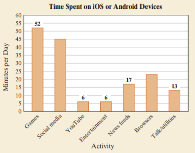 60
Time Spent on iO or Android Devices
55
52
50
45
40
35
30
25
20
15
10
5
17
13
Games
YouTube
Entertainment
Activity
Social media
News feeds
Browsers
Talk/utilities
Minutes per Day
