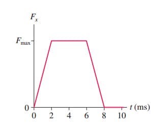 F.
F
max
1 (ms)
10
T
0 2
8
4-
