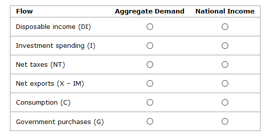 Flow
Aggregate Demand
National Income
Disposable income (DI)
Investment spending (I)
Net taxes (NT)
Net exports (X - IM)
Consumption (C)
Government purchases (G)
O oo
