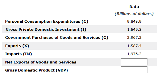 Data
(Billions of dollars)
Personal Consumption Expenditures (C)
9,845.9
Gross Private Domestic Investment (I)
1,549.3
Government Purchases of Goods and Services (G)
2,967.2
Exports (X)
1,587.4
Imports (IM)
1,976.2
Net Exports of Goods and Services
Gross Domestic Product (GDP)
