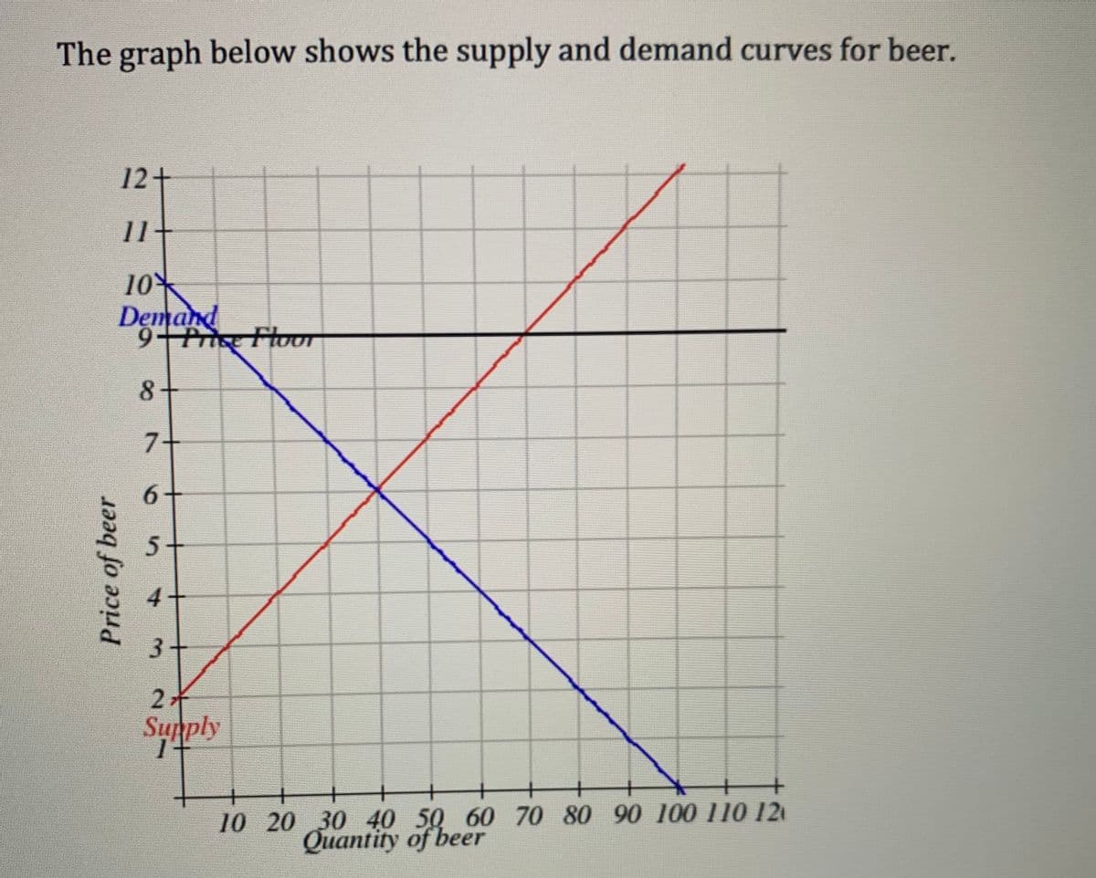 The graph below shows the supply and demand curves for beer.
12+
11
10
Demand
9 P Flou
8-
7+
6+
5+
3.
2
Supply
+
+
+
+
10 20 30 40 50 60 70 80 90 100 110 12
Quantity of beer
Price of beer
