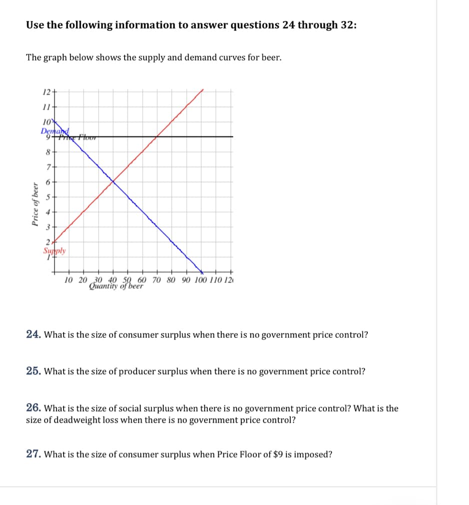 Use the following information to answer questions 24 through 32:
The graph below shows the supply and demand curves for beer.
12+
11-
10
Demand
9P oor
8.
7.
6
5-
27
Supply
10 20 30 40 50 60 70 80 90 100 110 12
Quantity of beer
24. What is the size of consumer surplus when there is no government price control?
25. What is the size of producer surplus when there is no government price control?
26. What is the size of social surplus when there is no government price control? What is the
size of deadweight loss when there is no government price control?
27. What is the size of consumer surplus when Price Floor of $9 is imposed?
Price of beer
