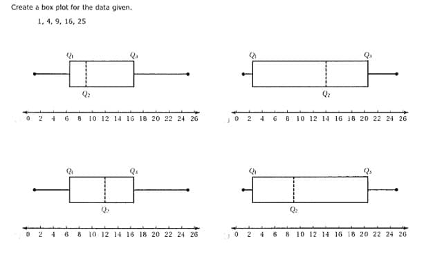 Create a box plot for the data given.
1, 4, 9, 16, 25
