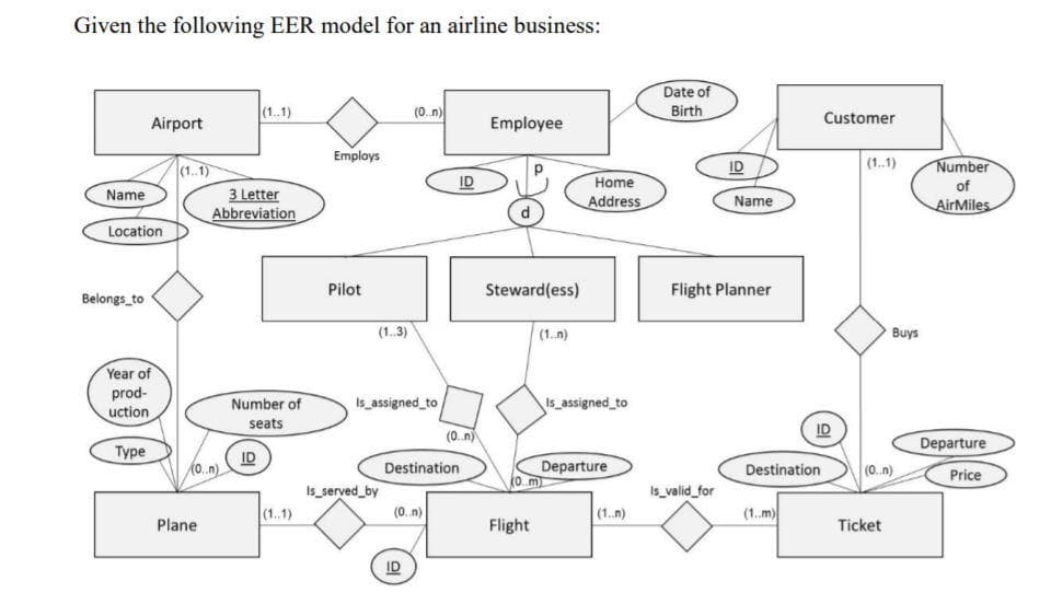 Given the following EER model for an airline business:
Date of
Birth
(1.1)
(0.n)
Airport
Employee
Customer
Employs
ID
(1..1)
Number
(1.1)
3 Letter
Abbreviation
ID
Home
of
Name
Address
Name
AirMiles
Location
Pilot
Steward(ess)
Flight Planner
Belongs_to
(1.3)
(1.n)
Buys
Year of
prod-
uction
Number of
Is_assigned_to
Is_assigned_to
seats
(0.n)
ID
Departure
Type
ID
Departure
ko m
Destination
(0.n)
Destination
Price
is_valid_for
Is_served_by
(1..1)
(0. n)
(1.n)
(1..m)
Plane
Flight
Ticket
ID
