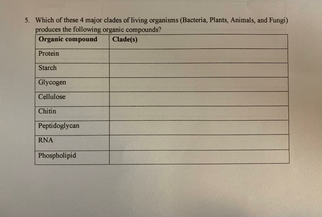5. Which of these 4 major clades of living organisms (Bacteria, Plants, Animals, and Fungi)
produces the following organic compounds?
Organic compound
Clade(s)
Protein
Starch
Glycogen
Cellulose
Chitin
Peptidoglycan
RNA
Phospholipid
