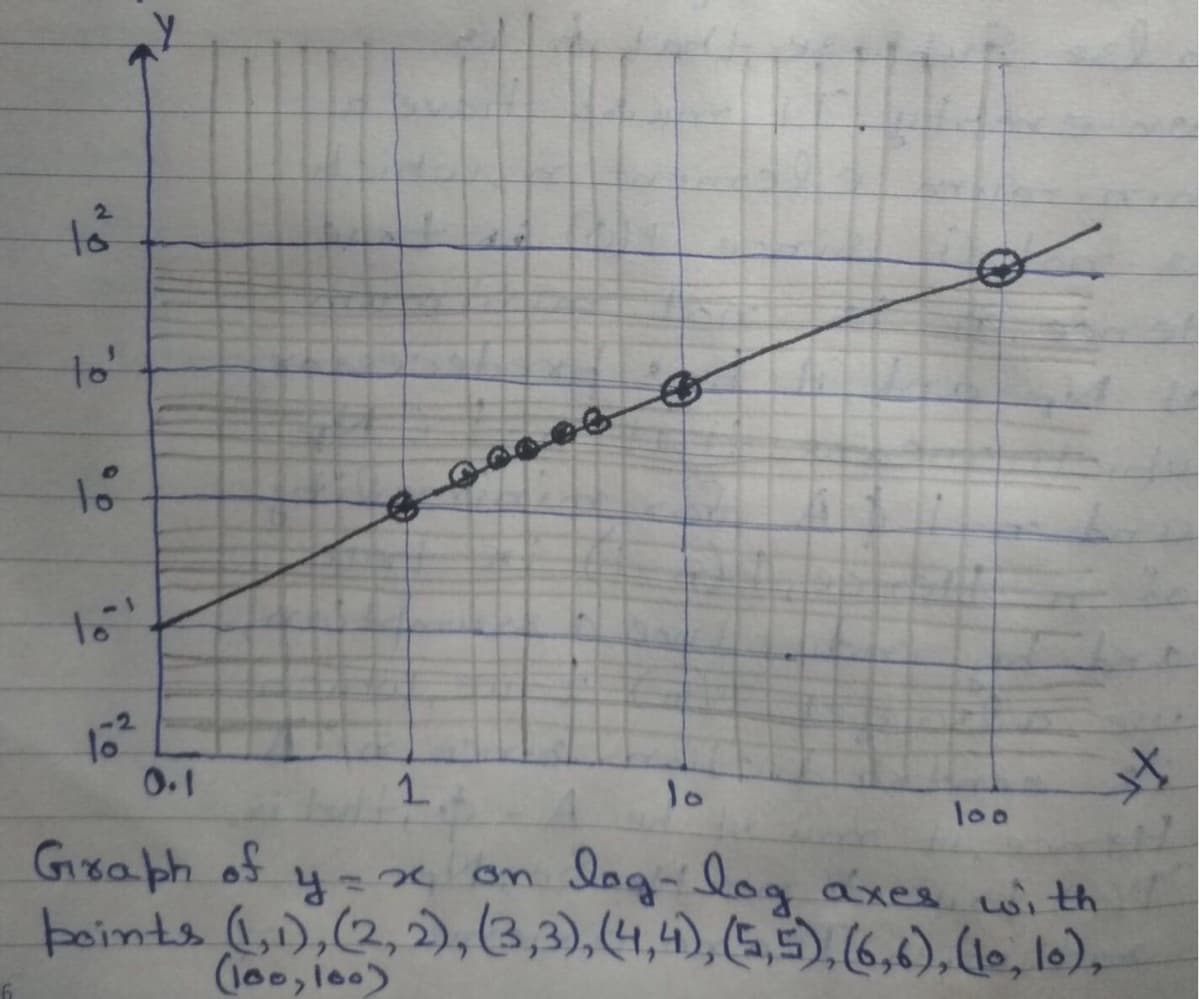 2.
to
to'
to
-2
0.1
1.
1o
lo0
Goaph of
boints (,1),(2,2),(3,3),4,4),(5,5). (6,0),(le, lo),
4=x on Sg-g axes with
(l00,100)
