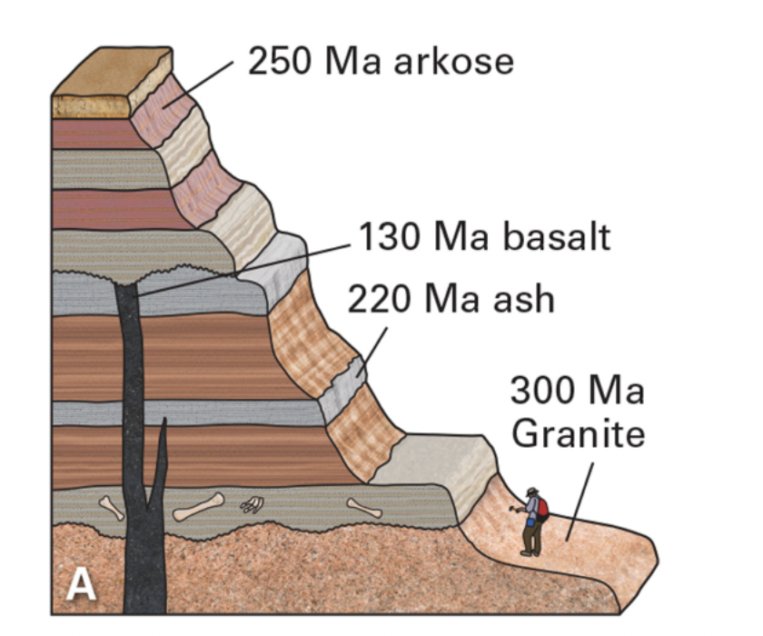 A
250 Ma arkose
130 Ma basalt
220 Ma ash
300 Ma
Granite