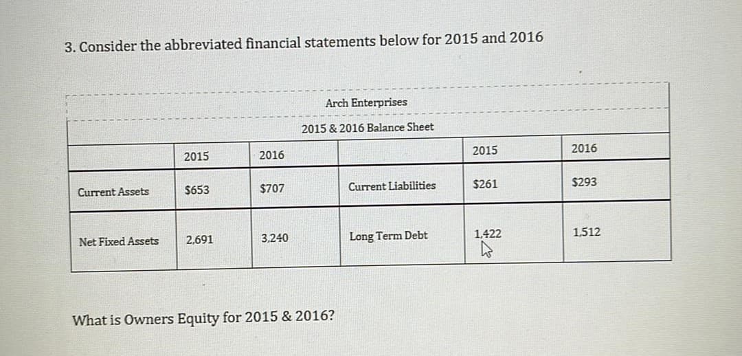 3. Consider the abbreviated financial statements below for 2015 and 2016
Arch Enterprises
2015 & 2016 Balance Sheet
2015
2016
2015
2016
$653
$707
Current Liabilities
$261
$293
Current Assets
2,691
3,240
Long Term Debt
1,422
1.512
Net Fixed Assets
What is Owners Equity for 2015 & 2016?
