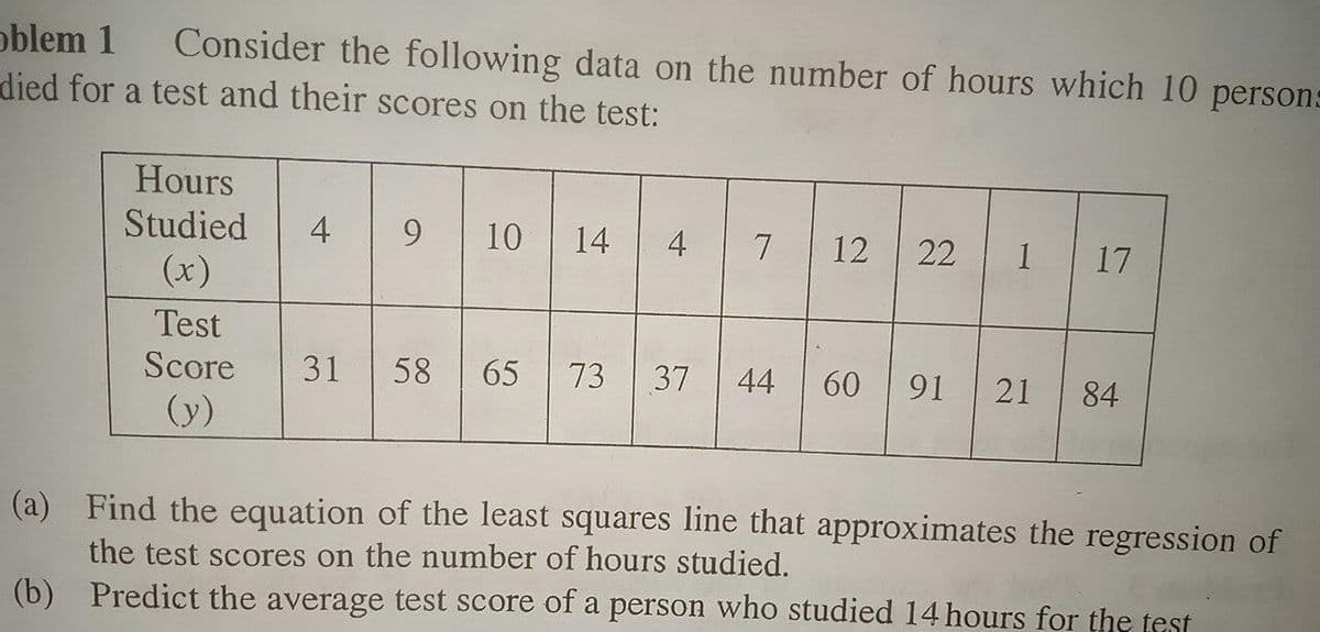 oblem 1
died for a test and their scores on the test:
Consider the following data on the number of hours which 10 persons
Hours
Studied
4
9.
10
14
7
12
22
1
17
(x)
Test
Score
58
65
73
37
44
60
91
21
84
(y)
(a) Find the equation of the least squares line that approximates the regression of
the test scores on the number of hours studied.
(b) Predict the average test score of a person who studied 14 hours for the test
4.
31
