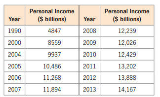 Personal Income
Personal Income
Year
($ billions)
Year
($ billions)
1990
4847
2008
12,239
2000
8559
2009
12,026
2004
9937
2010
12,429
2005
10,486
2011
13,202
2006
11,268
2012
13,888
2007
11,894
2013
14,167
