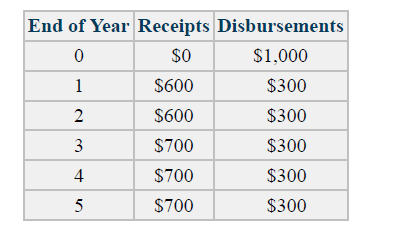 End of Year Receipts Disbursements
$0
$1,000
1
$600
$300
2
$600
$300
3
$700
$300
4
$700
$300
5
$700
$300
