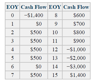 EOY Cash Flow EOY Cash Flow
0 -S1,400
$O
8
$600
1
9
$700
$500
10
$800
3
$500
11
$900
4
$500
12
-$1,000
5
$500
13
-$2,000
6
$0
14
-$3,000
7
$500
15
$1,400
