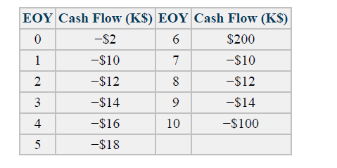 EOY Cash Flow (K$) EOY Cash Flow (K$)
-$2
$200
1
-$10
7
-$10
2
-$12
-$12
3
-$14
9
-$14
4
-$16
10
-$100
5
-$18
