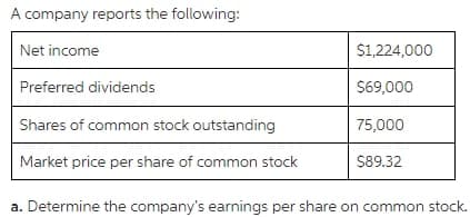 A company reports the following:
Net income
Preferred dividends
Shares of common stock outstanding
Market price per share of common stock
$1,224,000
$69,000
75,000
$89.32
a. Determine the company's earnings per share on common stock.