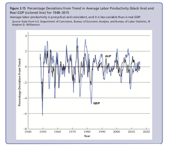 Figure 3.15 Percenta ge Deviations from Trend in Average Labor Productivity (black line) and
Real GDP (co lored line) for 1948-2015
Average labor productivity is procyclical and coincident, and it is less variable than is real GDP
Source: Data from U.S. Department of Commerce, Bureau of Economic Analysis, and Bureau of Labor Statistics,
Stephen D. Williamson
ALP
GDP
-8
1940
1960
1970
1980
1990
2000
2010
2020
1950
Year
Percentage Deviation From Trend
