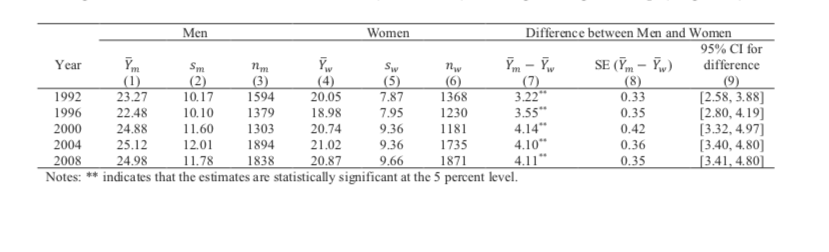 Men
Women
Difference between Men and Women
95% CI for
difference
SE (-)
(8)
0.33
Year
Sm
(2)
10.17
SW
(5)
7.87
Пу
(6)
1368
m
(7)
3.22"
3.55
4.14
4.10
4.11**
indicates that the estimates are statistically significant at the 5 percent level.
(1)
23.27
(3)
1594
(4)
20.05
(9)
(2.58, 3.88]
[2.80, 4.19
[3.32, 4.97]
3.40, 4.80
3.41, 4.80]|
1992
1996
22.48
10.10
1379
18.98
7.95
1230
0.35
2000
24.88
11.60
1303
20.74
9.36
1181
0.42
2004
12.01
21.02
20.87
25.12
1894
9.36
1735
0.36
11.78
2008
24.98
1838
9.66
1871
0.35
Notes:
