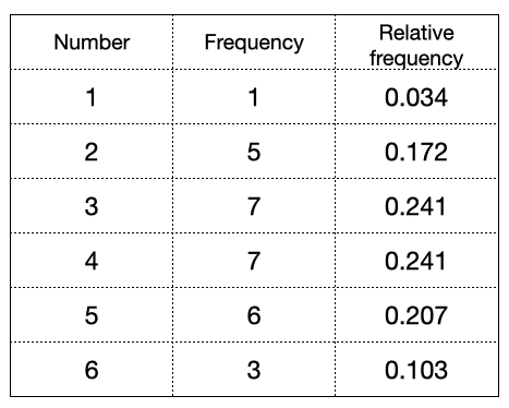 Relative
Number
Frequency
frequency
1
1
0.034
2
5
0.172
3
7
0.241
4
7
0.241
6
0.207
6
3
0.103
