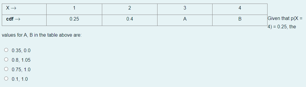 1
2
3
4
cdf →
0.25
0.4
A
В
Given that p(X =
4) = 0.25, the
values for A, B in the table above are:
O 0.35, 0.0
O 0.8, 1.05
O 0.75, 1.0
O 0.1, 1.0
