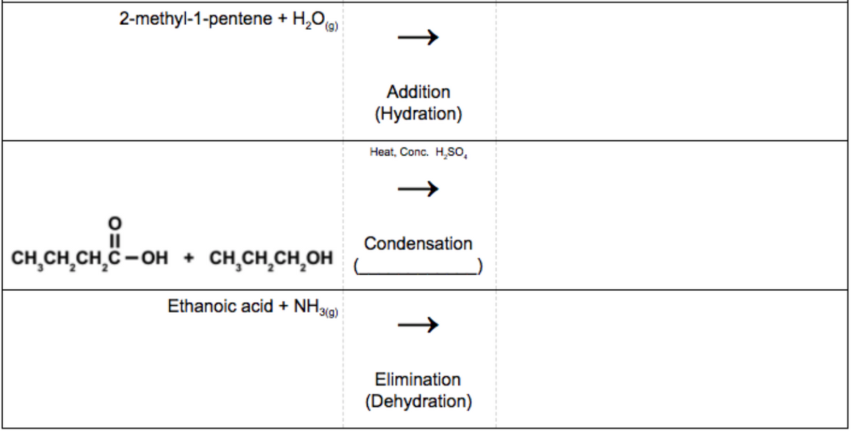 2-methyl-1-pentene + H,O9)
Addition
(Hydration)
Heat, Conc. H,So,
II
Condensation
CH,CH,CH,C- OH + CH,CH,CH,OH
Ethanoic acid + NH3
13(g)
Elimination
(Dehydration)
↑

