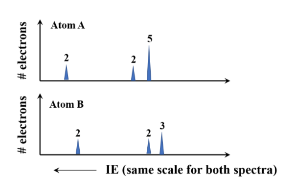 Atom A
5
2
Atom B
3
2
2
IE (same scale for both spectra)
# electrons
# electrons
